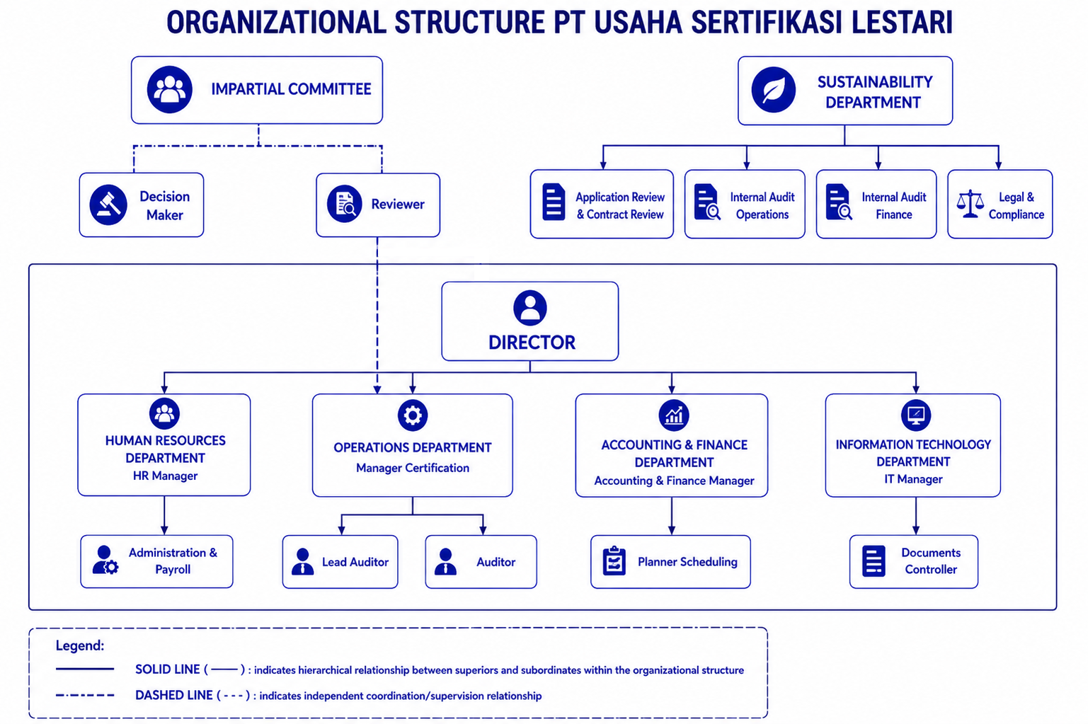 PT Usaha Sertifikasi Lestari Organizational Structure